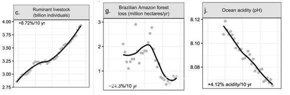 1979~2020년 반추동물 가축 수 추이(10년간 8,72% 증가)와 브라질 아마존의 산림 유실률(10년간 24.3% 증가) 그리고 해양 산성화 정도(10년간 4.12% 증가). 출처=바이오사이언스 ‘World Scientists’ Warning of a Climate Emergency 2021‘