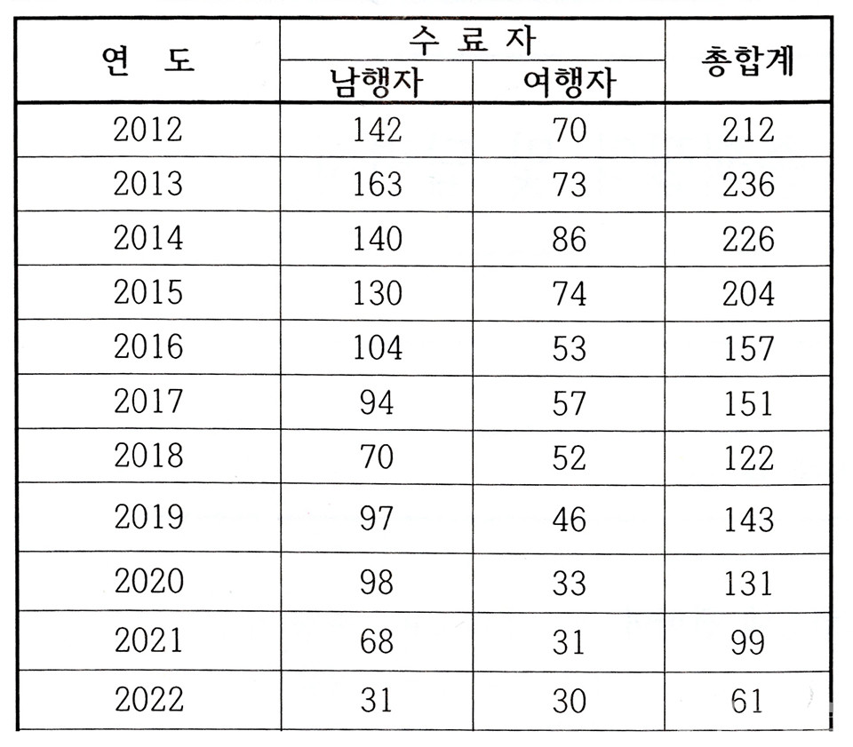  ■ 2012~2022년 사미.사미니계 수계자 현황.                                                   [조계종 교육원]