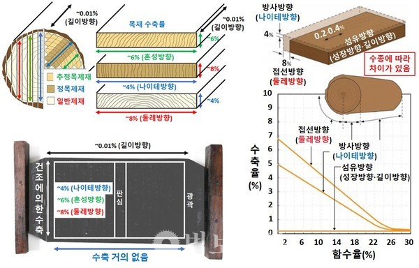 목재의 건조에 따른 수출률의 방향성과 목판 가로 세로 방향의 수축 특성