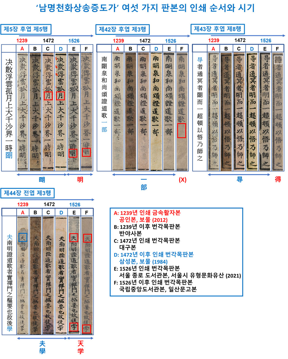 여섯 가지 판본간의 차이 (글자체의 변형, 삭제, 오자 등이 확인된다.)