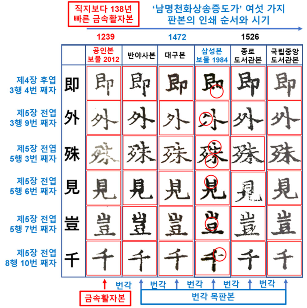 여섯 가지 판본에 인쇄된 곧 즉(即), 밖 외(外), 죽일 수(殊), 볼 견(見), 어찌 기(豈), 일천 천(千)자의 비교. (번각 과정에서의 글자체의 변형과 삼성본에서의 목판 손상으로 인한 획 탈락이 다수 확인된다.)