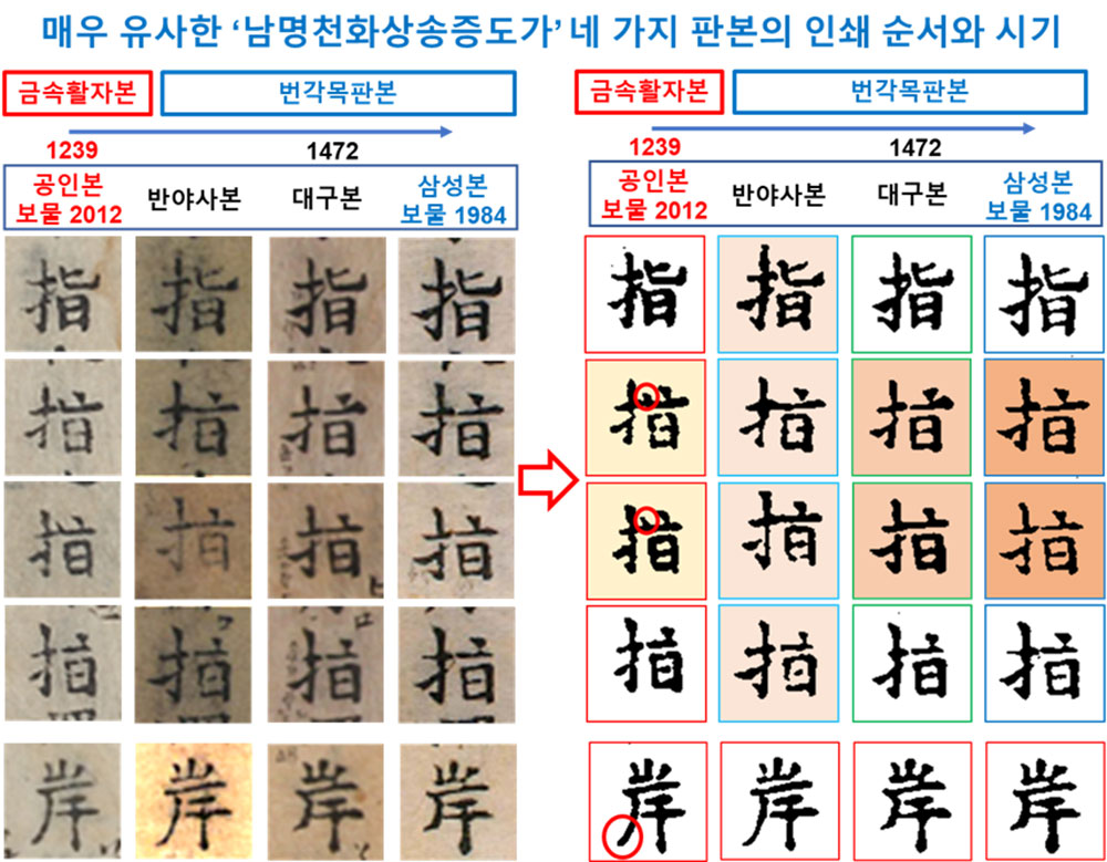 매우 유사한 네 가지 판본에 인쇄된 기리킬 지(指)자와 언덕 안(岸)자의 비교. (공인본의 글자가 매우 특징적이며 다른 판본에서는 글자체의 변형이 확인된다.)