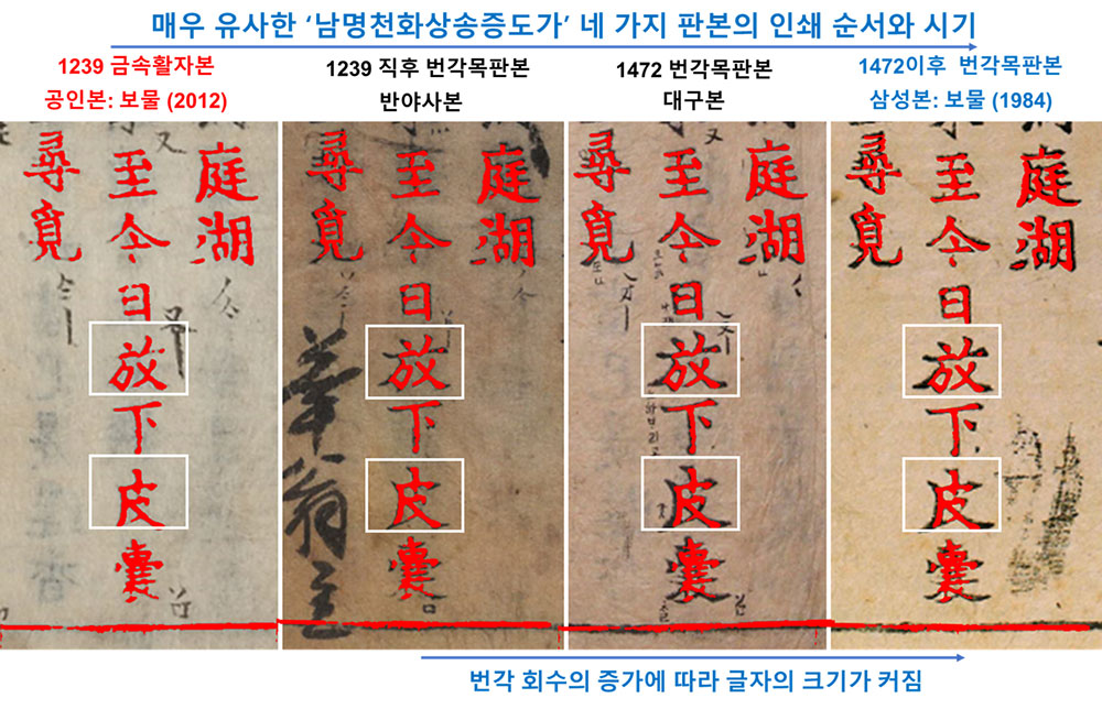 매우 유사한 네 가지 판본에 인쇄된 글자의 크기 비교. (공인본의 글자를 빨간색으로 채색해서 다른 판본의 글자에 겹쳐보면 번각 회수에 따라서 글자의 획의 두께가 넓어진다.)