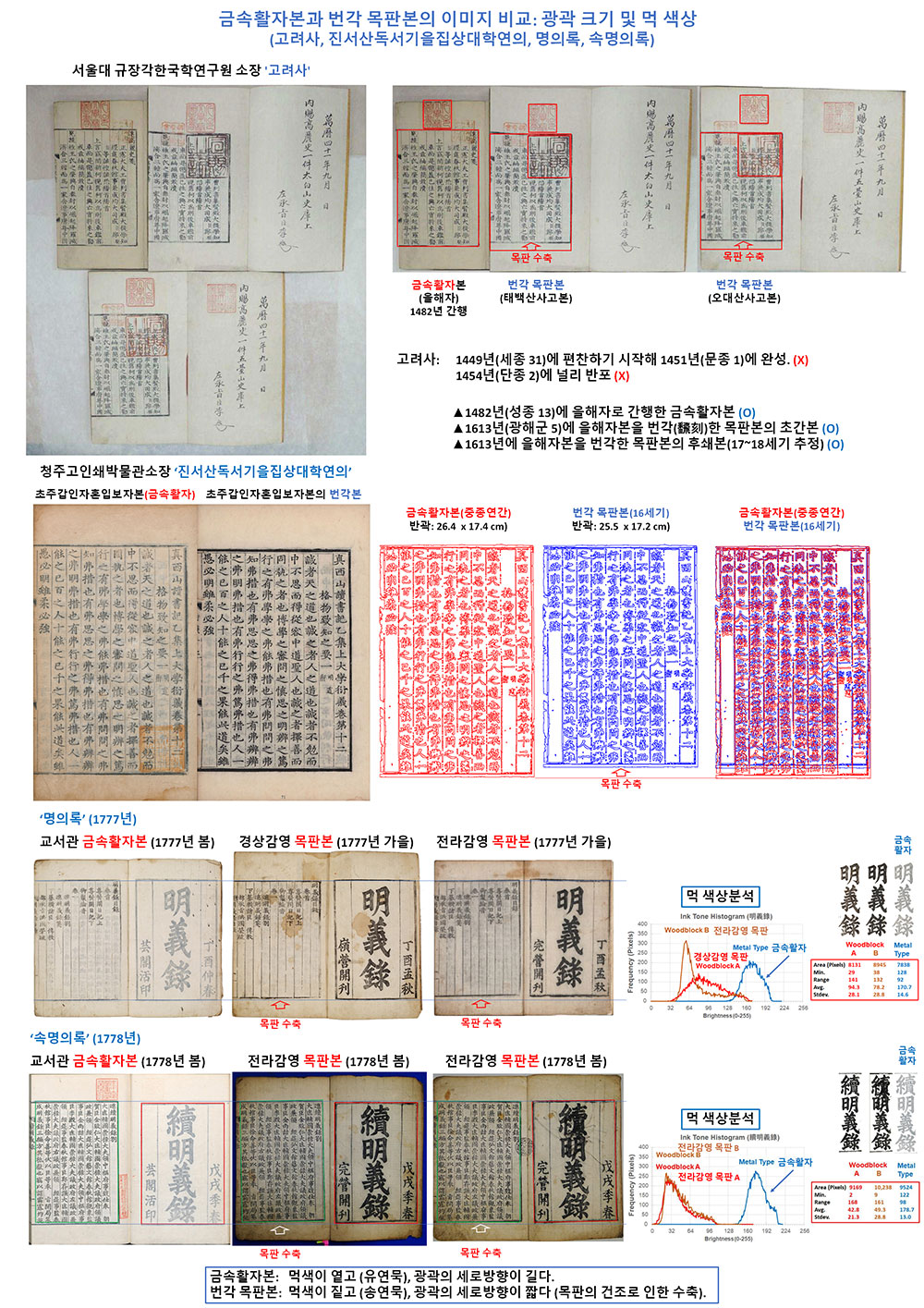 금속활자본과 번각목판본의 이미지 비교 (금속활자본의 세로 방향의 인쇄 길이가 번각목판본보다 길다). 서울대학교 규장각한국학연구원 소장 ‘고려사’, 청주 고인쇄박물관 소장 ‘진서산독서을집상대학연의’, ‘명의록’과 ‘속명의록‘ 금속활자본과 번각목판본.
